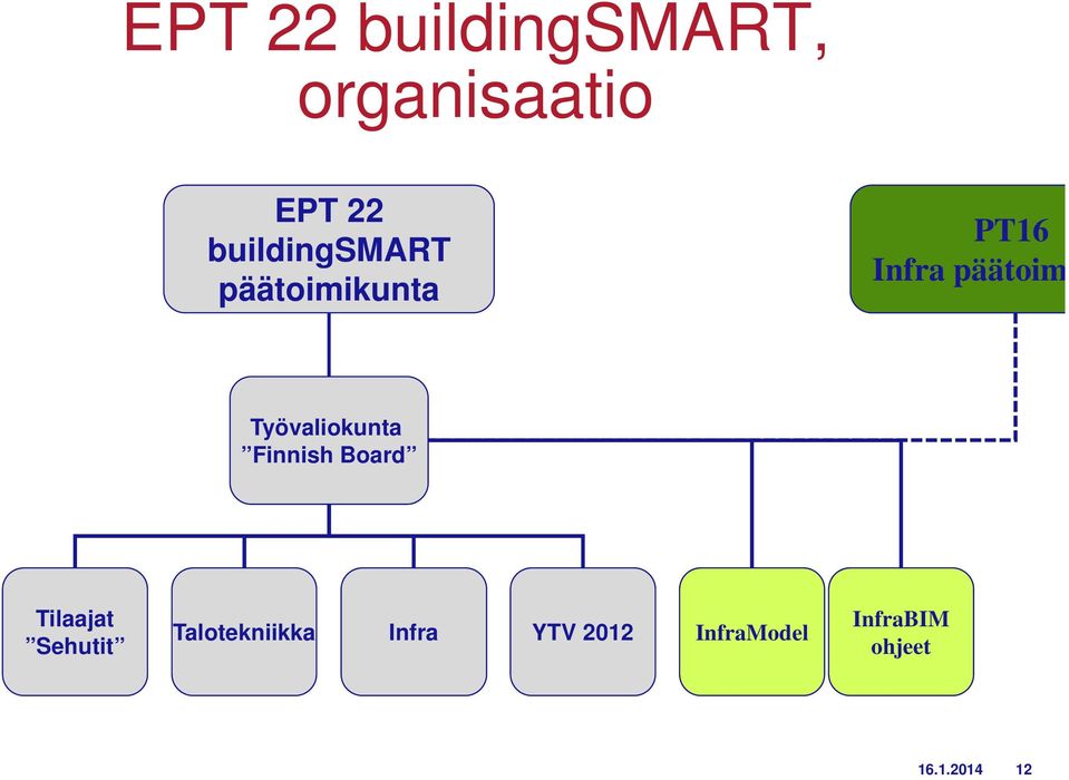 Työvaliokunta Finnish Board Tilaajat Sehutit