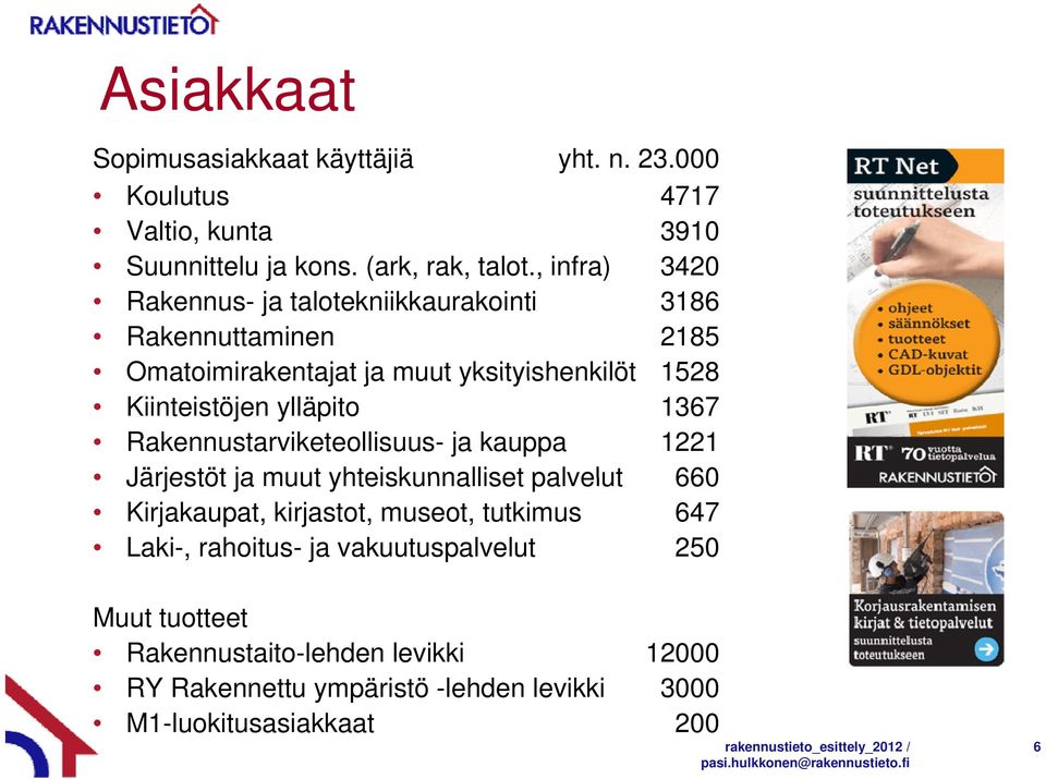 Rakennustarviketeollisuus- ja kauppa 1221 Järjestöt ja muut yhteiskunnalliset palvelut 660 Kirjakaupat, kirjastot, museot, tutkimus 647 Laki-, rahoitus- ja