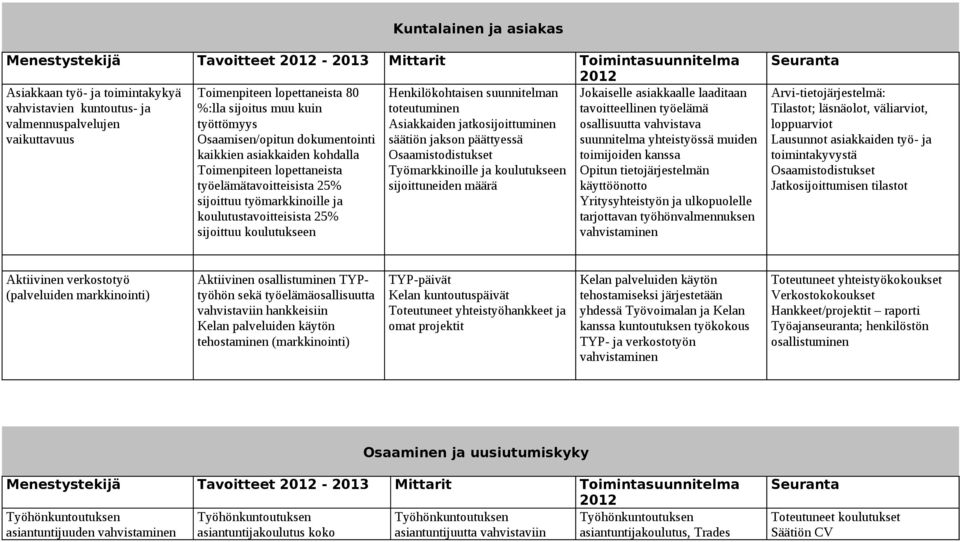 koulutustavoitteisista 25% sijoittuu koulutukseen Henkilökohtaisen suunnitelman toteutuminen Asiakkaiden jatkosijoittuminen säätiön jakson päättyessä Osaamistodistukset Työmarkkinoille ja