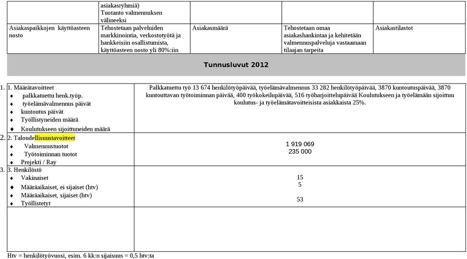 työelämävalmennus päivät kuntoutus päivät Työllistyneiden määrä Koulutukseen sijoittuneiden määrä 2. 2. Taloudellisuustavoitteet Valmennustuotot Työtoiminnan tuotot Projekti / Ray 3.