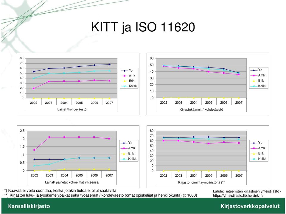 2006 2007 Lainat/ painetut kokoelmat yhteensä Kirjasto toimintaympäristönä (** *) Kaavaa ei voitu suorittaa, koska jotakin tietoa ei ollut saatavilla **) Kirjaston luku- ja