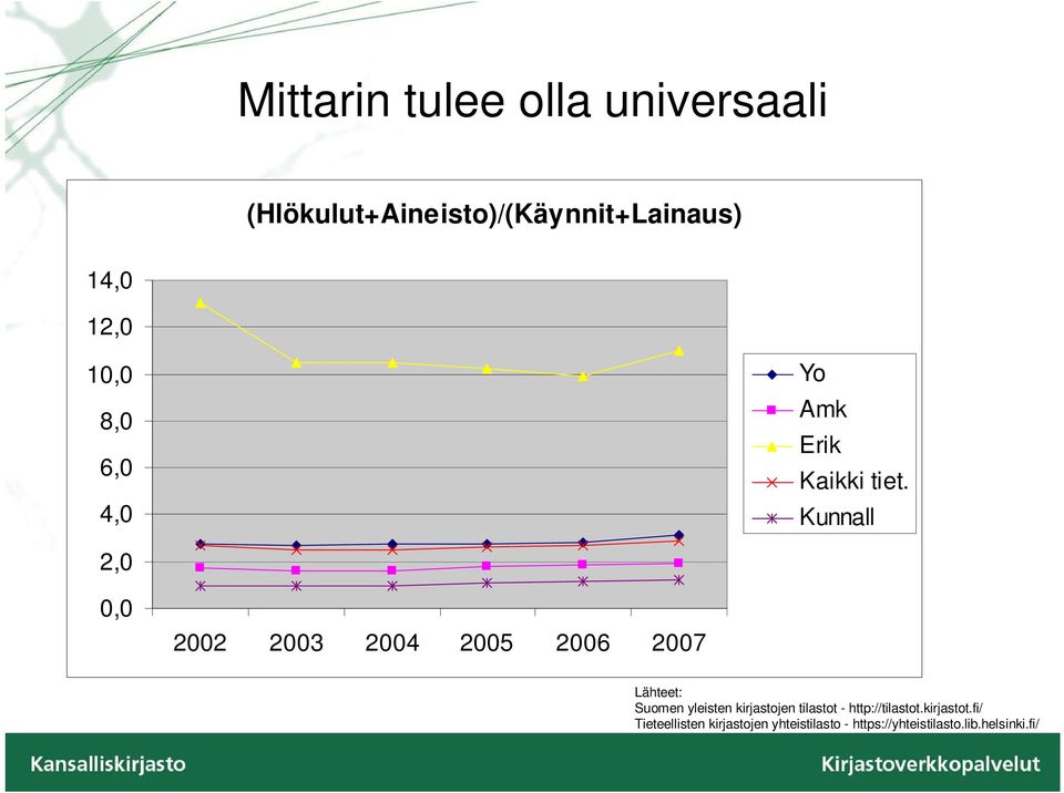 Kunnall 2,0 0,0 2002 2003 2004 2005 2006 2007 Lähteet: Suomen yleisten
