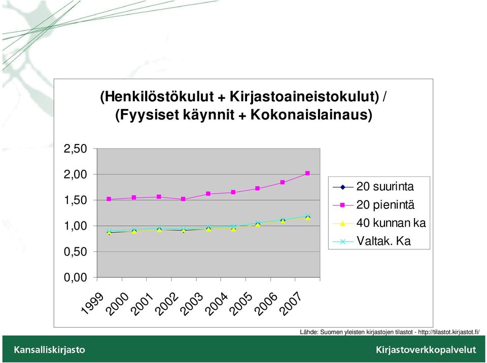 2003 2004 2005 2006 2007 20 suurinta 20 pienintä 40 kunnan ka Valtak.