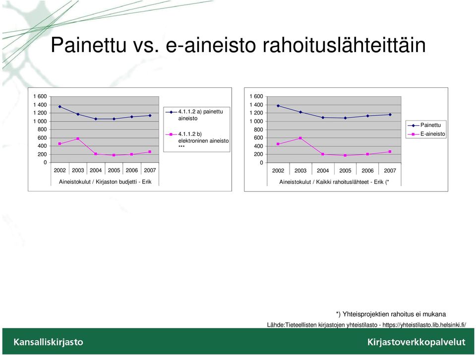 1.1.2 b) elektroninen aineisto *** 1 400 1 200 1 000 800 600 400 200 0 2002 2003 2004 2005 2006 2007 Painettu E-aineisto