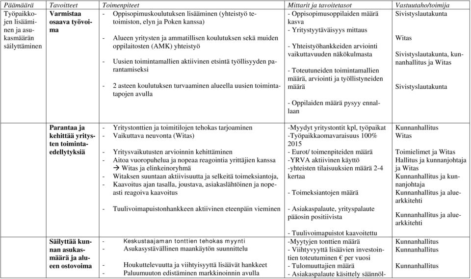 mittaus Witas - Uusien toimintamallien aktiivinen etsintä työllisyyden parantamiseksi - 2 asteen koulutuksen turvaaminen alueella uusien toimintatapojen avulla - Yhteistyöhankkeiden arviointi