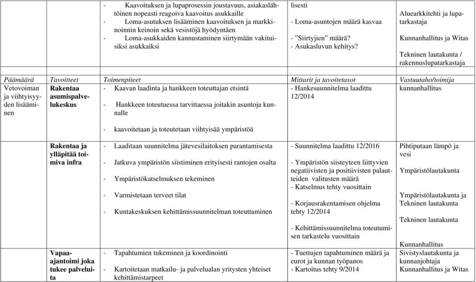 Aluearkkitehti ja lupatarkastaja ja Witas Tekninen lautakunta / rakennuslupatarkastaja Päämäärä Tavoitteet Toimenpiteet Mittarit ja tavoitetasot Vastuutaho/toimija Vetovoiman Rakentaa - Kaavan