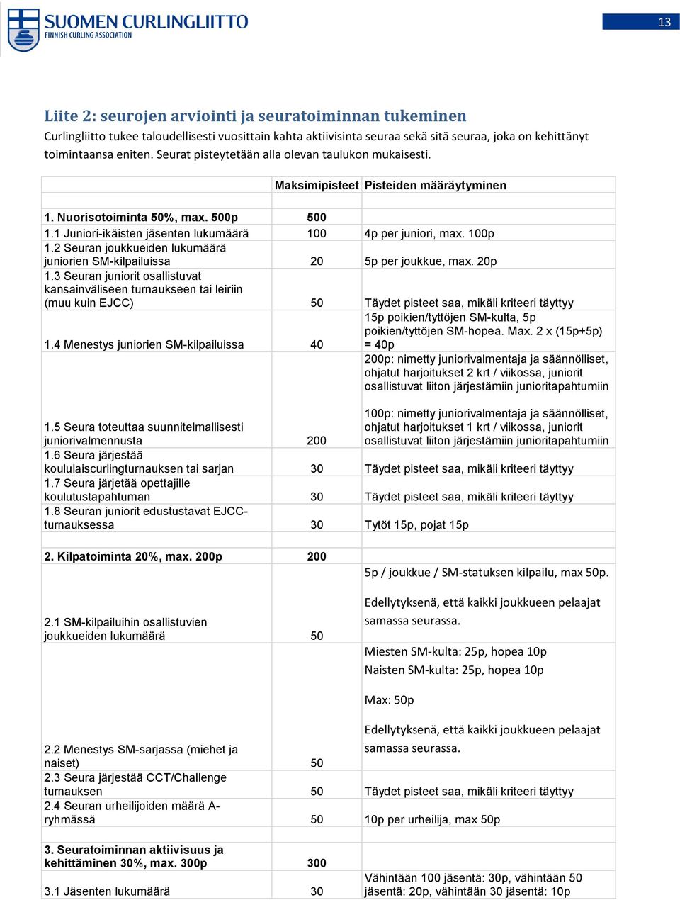 100p 1.2 Seuran joukkueiden lukumäärä juniorien SM-kilpailuissa 20 5p per joukkue, max. 20p 1.