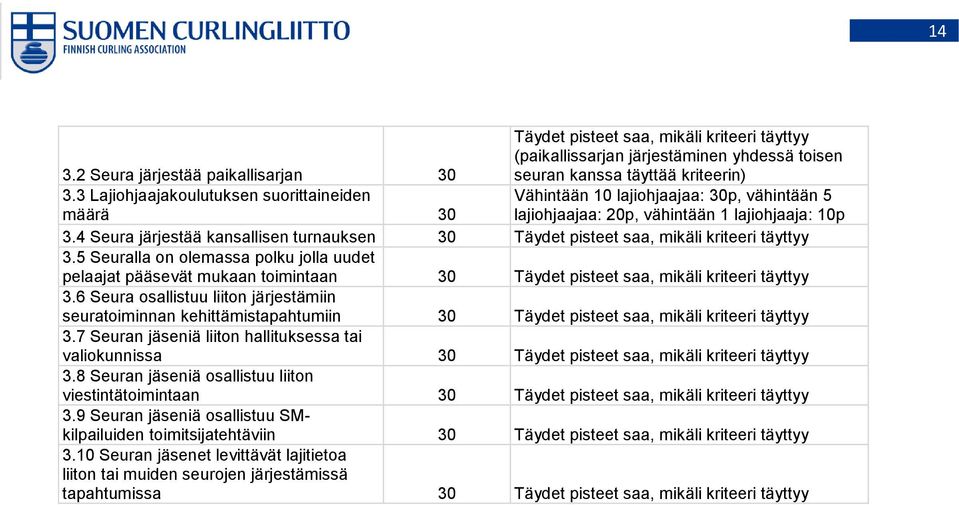 4 Seura järjestää kansallisen turnauksen 30 Täydet pisteet saa, mikäli kriteeri täyttyy 3.