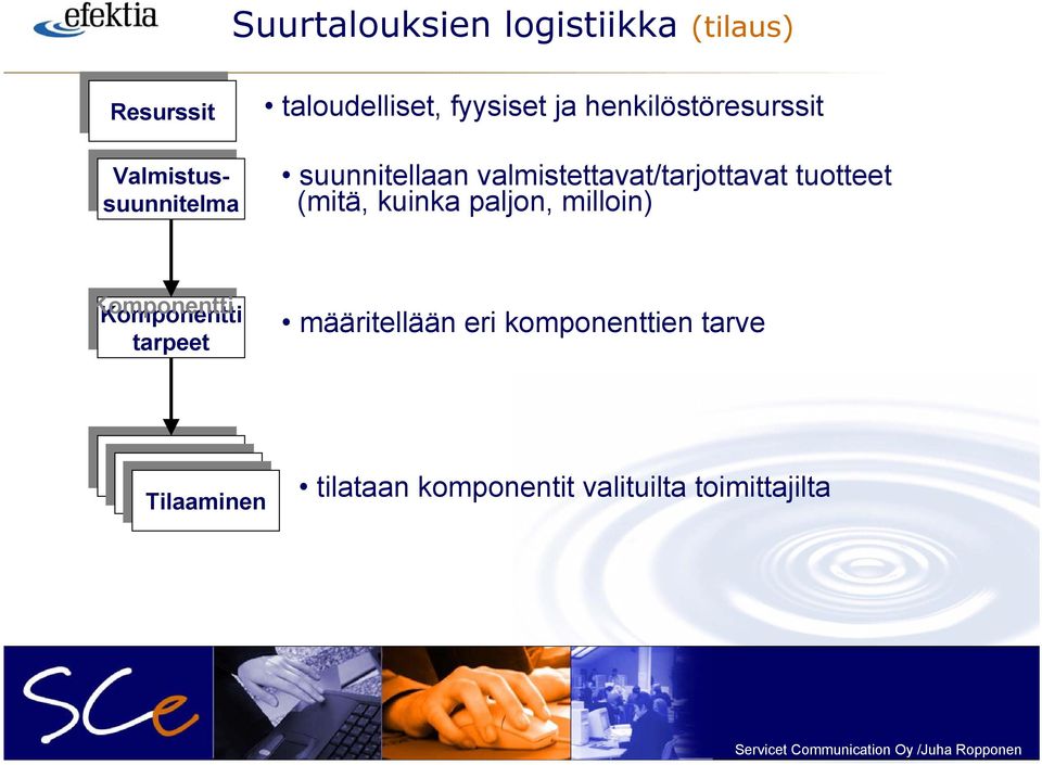Komponentti Komponentti tarpeet tarpeet määritellään eri komponenttien tarve Tilaaminen Tilaaminen Tilaaminen