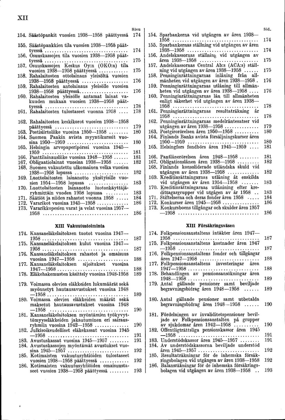 Rahalaitosten antolainaus yleisölle vuosien 1938 1958 päättyessä... 176 160. Rahalaitosten yleisölle antam at lainat vakuuden mukaan vuosien 1938 1958 päättyessä... 178 161.