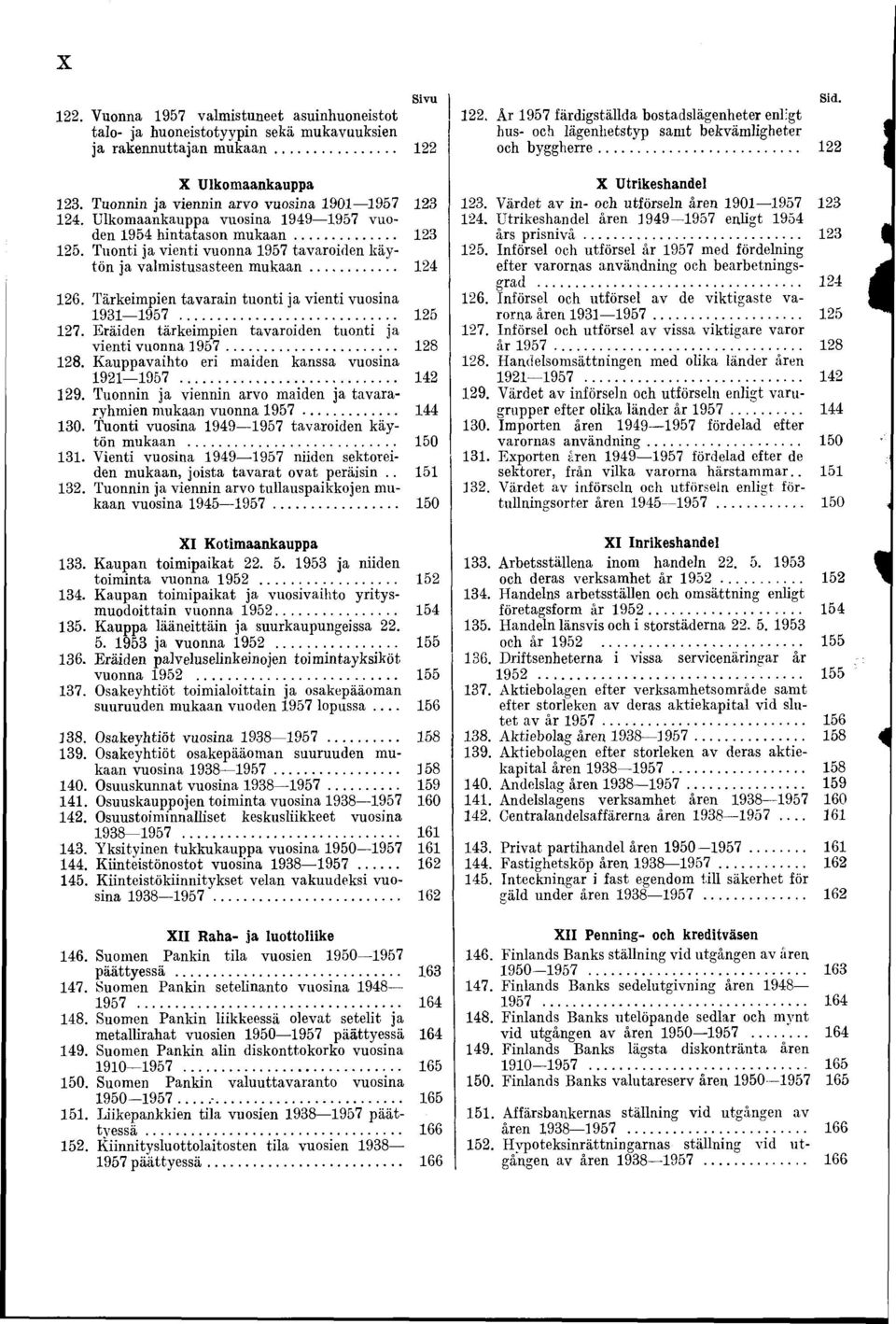 Tärkeimpien tavarain tuonti ja vienti vuosina 1931 1957... 125 127. Eräiden tärkeimpien tavaroiden tuonti ja vienti vuonna 1957... 128 128. Kauppavaihto eri maiden kanssa vuosina 1921 1957... 142 129.