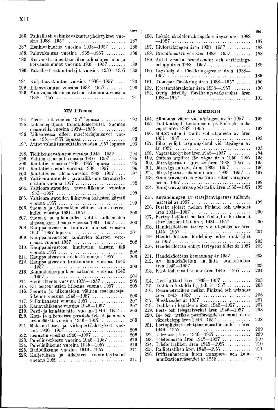 Eläinvakuutus vuosina 1938 1957... 190 193. Muu vapaaehtoinen vakuutustoiminta vuosina 1938 1957... 191 Sid. 186. Lokala skadeförsäkringsföreningar åren 1938 1957... 187 187.