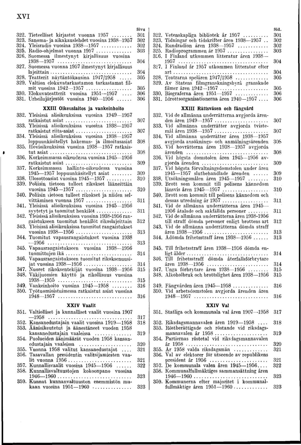Valtion elokuvatarkastamon tarkastamat filmit vuosina 1942 1957... 305 330. Elokuvateatterit vuosina 1951 1957.... 306 331. Urheilujärjestöt vuosina 1940 1956.