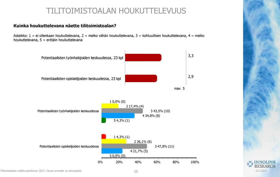 erittäin houkuttelevana Potentiaalisten työnhakijoiden keskuudessa, 23 kpl 3,3 Potentiaalisten opiskelijoiden keskuudessa, 23 kpl 2,9 max 5