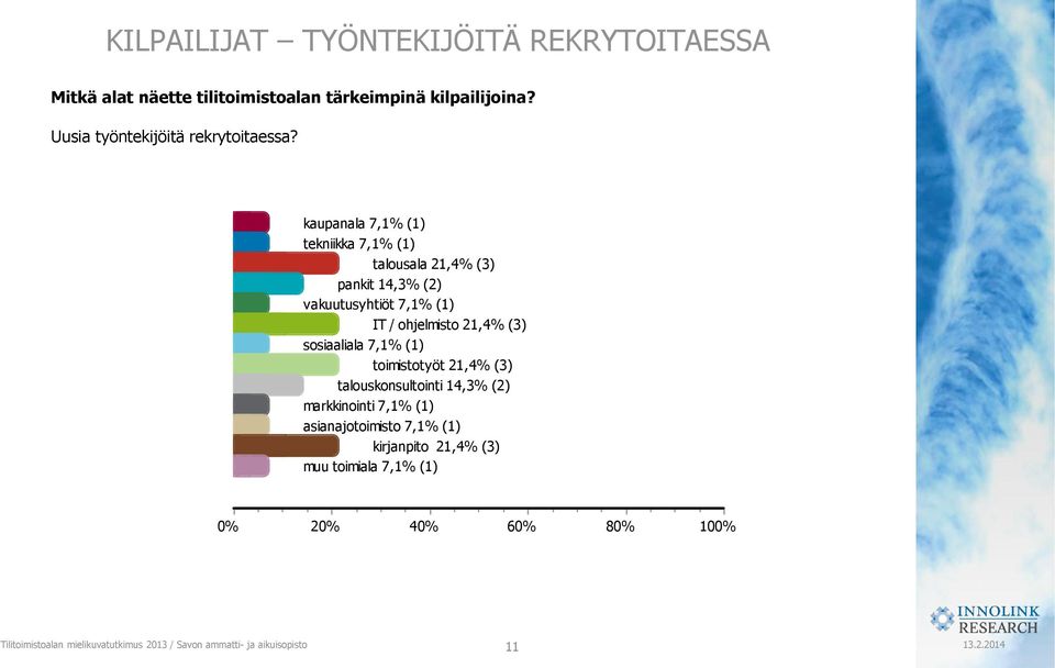 kaupanala 7,1% (1) tekniikka 7,1% (1) talousala 21,4% (3) pankit 14,3% (2) vakuutusyhtiöt 7,1% (1) IT /