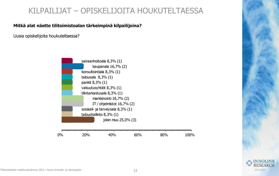 sairaanhoitoala 8,3% (1) kaupanala 16,7% (2) konsultointiala 8,3% (1) talousala 8,3% (1) pankit 8,3% (1)