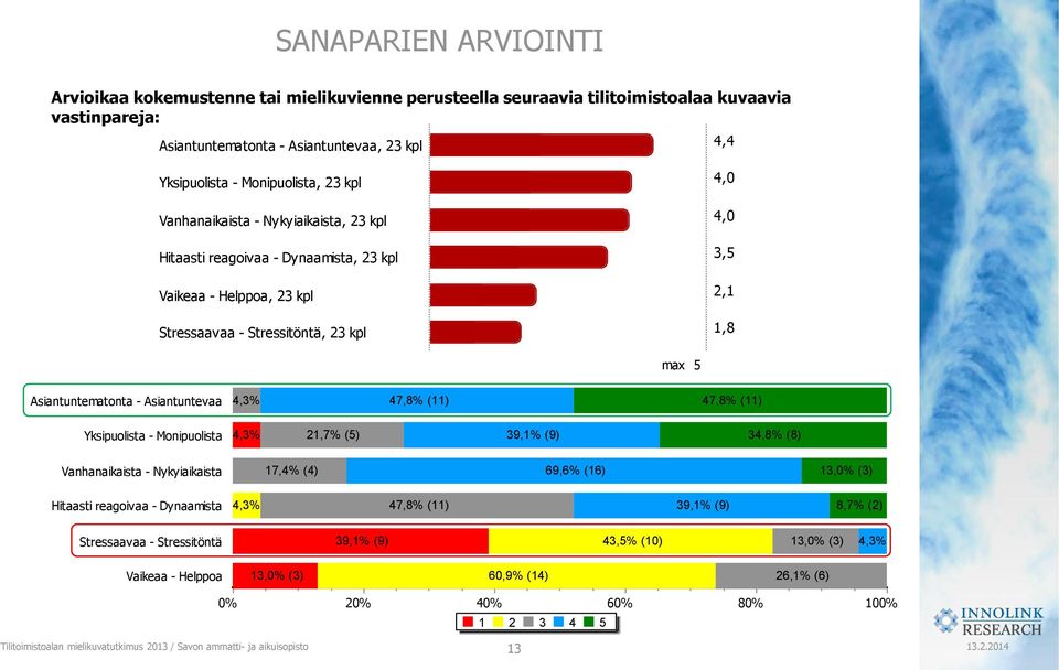 Asiantuntematonta - Asiantuntevaa 4,3% 47,8% (11) 47,8% (11) Yksipuolista - Monipuolista 4,3% 21,7% (5) 39,1% (9) 34,8% (8) Vanhanaikaista - Nykyiaikaista 17,4% (4) 69,6% (16) 13,0% (3)