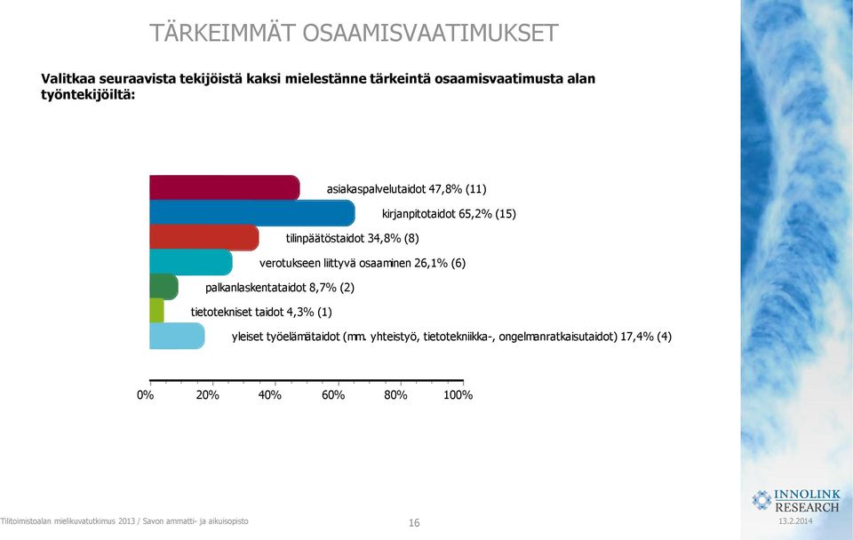 verotukseen liittyvä osaaminen 26,1% (6) palkanlaskentataidot 8,7% (2) tietotekniset taidot 4,3% (1) yleiset