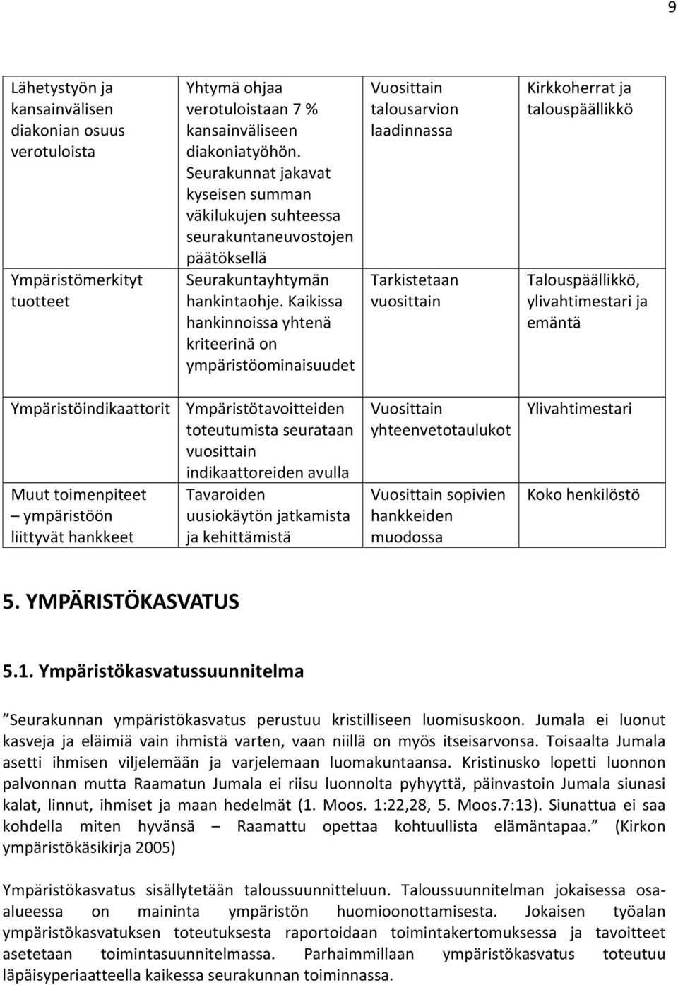 Kaikissa hankinnoissa yhtenä kriteerinä on ympäristöominaisuudet talousarvion laadinnassa Tarkistetaan vuosittain Kirkkoherrat ja talouspäällikkö Talouspäällikkö, ylivahtimestari ja emäntä