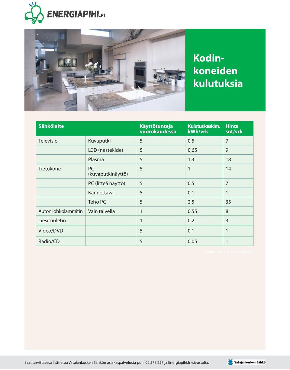 (kuvaputkinäyttö) 5 1 14 PC (litteä näyttö) 5 0,5 7 Kannettava 5 0,1 1 Teho PC 5 2,5 35 Auton