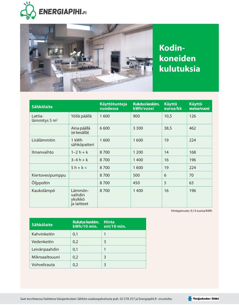 19 224 Ilmanvaihto 1 2 h + k 8 700 1 200 14 168 3 4 h + k 8 700 1 400 16 196 5 h + k < 8 700 1 600 19 224 Kiertovesipumppu 8 700 500 6 70 Öljypoltin 8 700 450 5 63