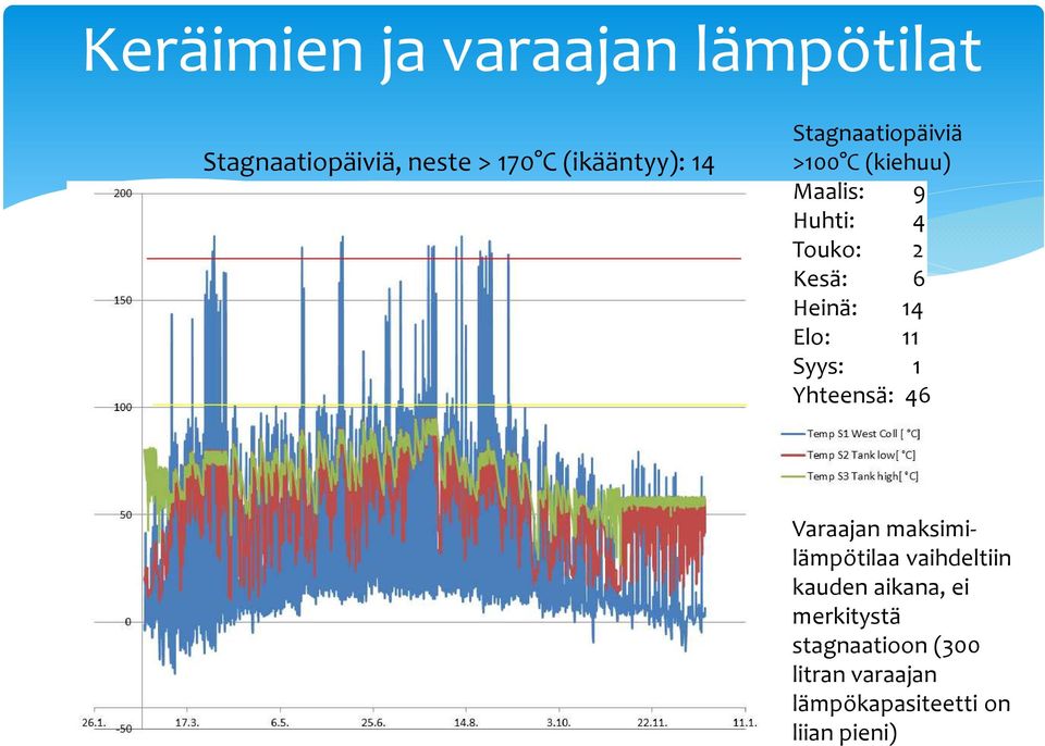 Elo: 11 Syys: 1 Yhteensä: 46 Varaajan maksimilämpötilaa vaihdeltiin kauden