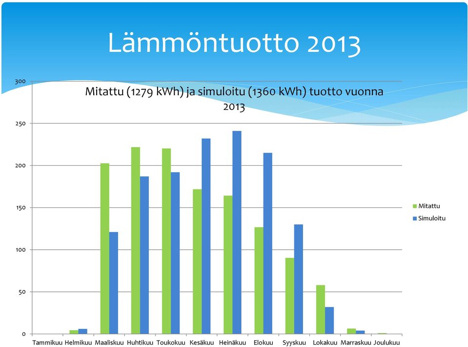 Simuloitu 100 50 0 Tammikuu Helmikuu Maaliskuu Huhtikuu