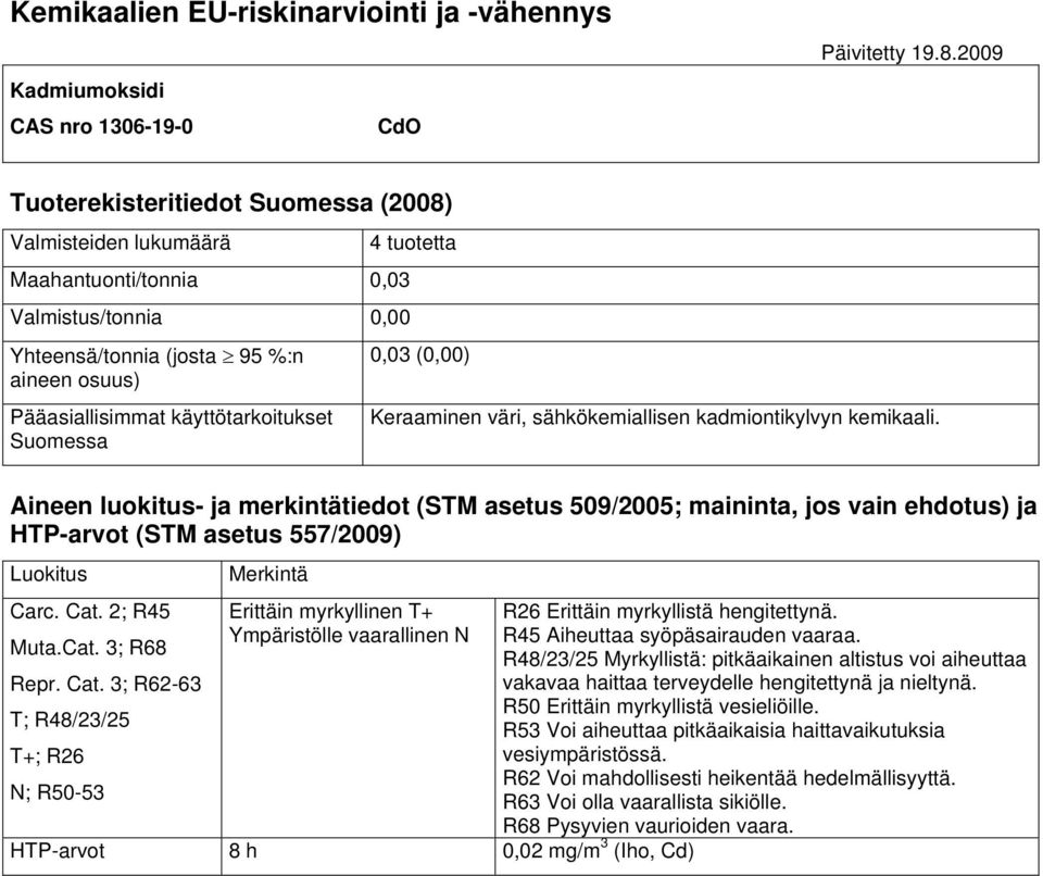 Suomessa 4 tuotetta 0,03 (0,00) Keraaminen väri, sähkökemiallisen kadmiontikylvyn kemikaali.