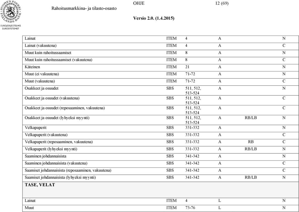 511, 512, A C 513-524 Osakkeet ja osuudet (lyhyeksi myynti) SBS 511, 512, A RB/LB N 513-524 Velkapaperit SBS 331-332 A N Velkapaperit (vakuutena) SBS 331-332 A C Velkapaperit (reposaaminen,