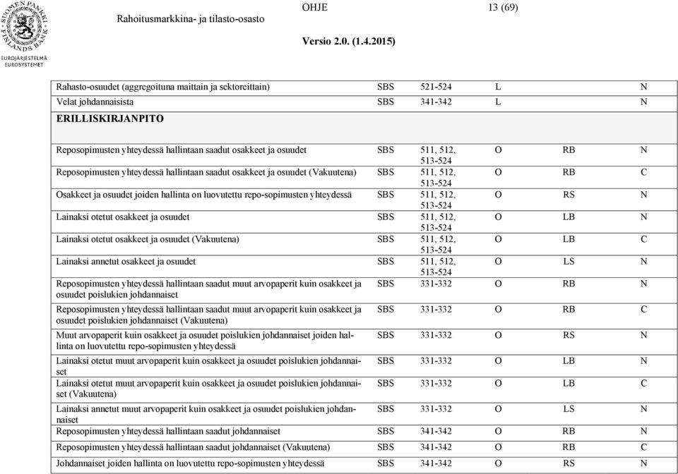 repo-sopimusten yhteydessä SBS 511, 512, O RS N 513-524 Lainaksi otetut osakkeet ja osuudet SBS 511, 512, O LB N 513-524 Lainaksi otetut osakkeet ja osuudet (Vakuutena) SBS 511, 512, O LB C 513-524