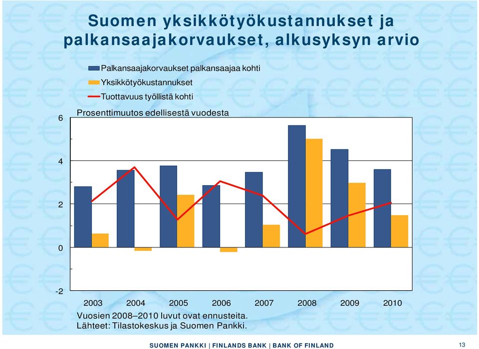 työllistä kohti 6 Prosenttimuutos edellisestä vuodesta 4 2 0-2 2003 2004 2005 2006