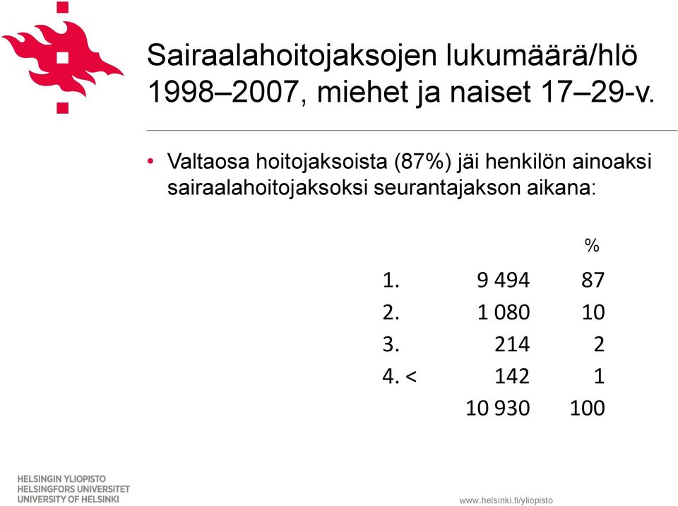 Valtaosa hoitojaksoista (87%) jäi henkilön ainoaksi