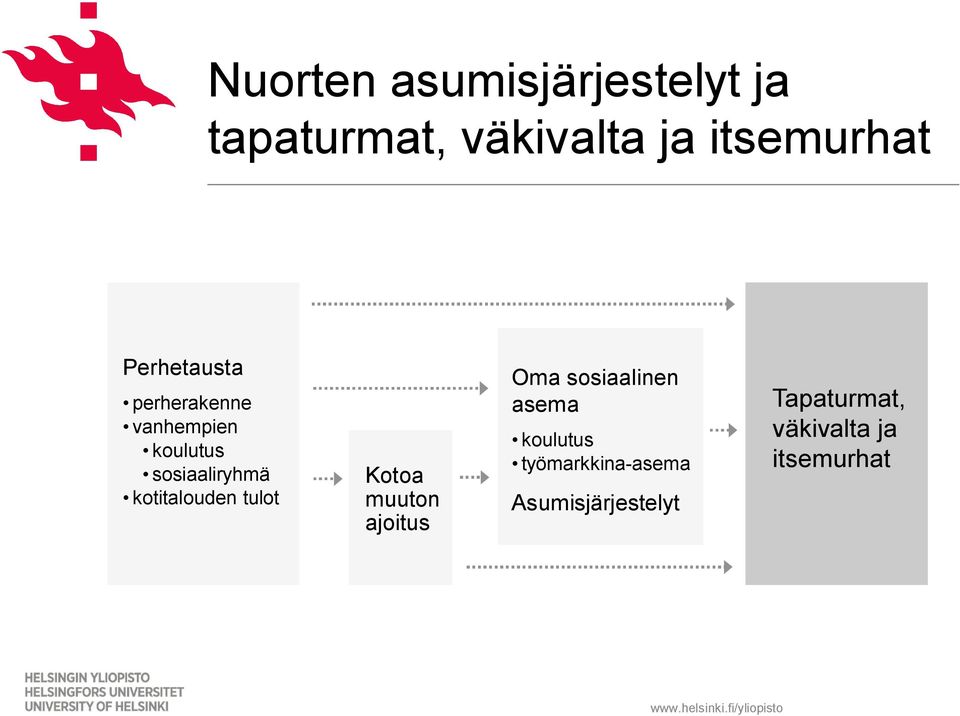 kotitalouden tulot Kotoa muuton ajoitus Oma sosiaalinen asema