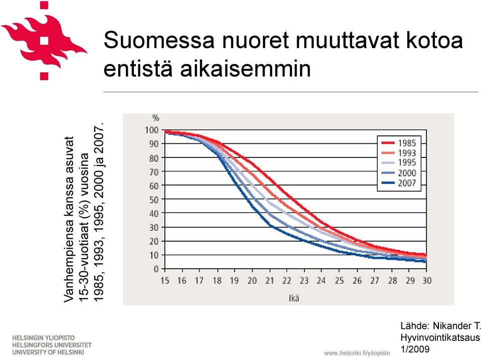 15-30-vuotiaat (%) vuosina 1985, 1993, 1995,