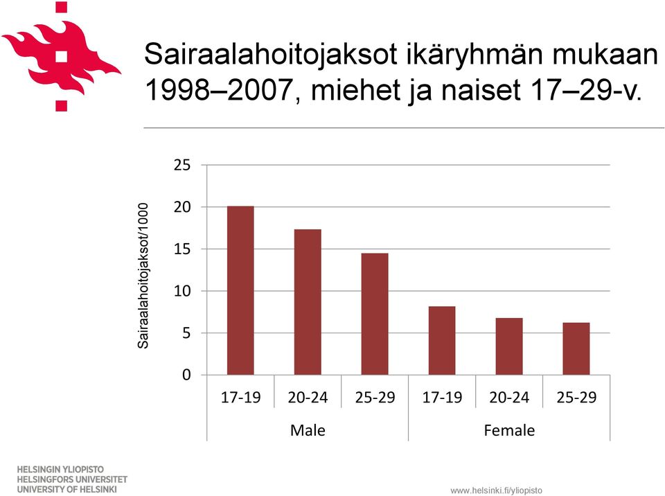 25 Sairaalahoitojaksot/1000 20 15 10 5 0