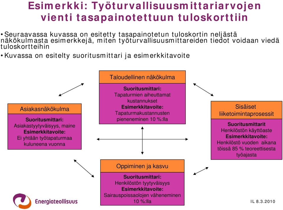 maine Esimerkkitavoite: Ei yhtään työtapaturmaa kuluneena vuonna Suoritusmittari: Tapaturmien aiheuttamat kustannukset Esimerkkitavoite: Tapaturmakustannusten pieneneminen 10 %:lla Oppiminen ja kasvu