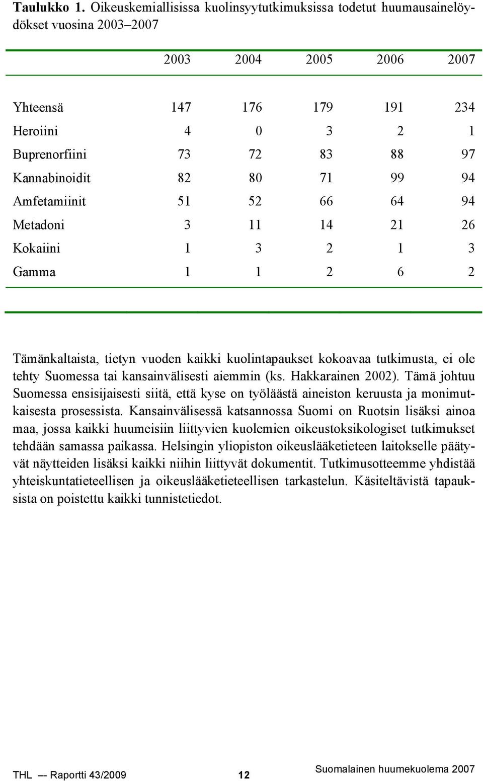 Kannabinoidit 82 80 71 99 94 Amfetamiinit 51 52 66 64 94 Metadoni 3 11 14 21 26 Kokaiini 1 3 2 1 3 Gamma 1 1 2 6 2 Tämänkaltaista, tietyn vuoden kaikki kuolintapaukset kokoavaa tutkimusta, ei ole