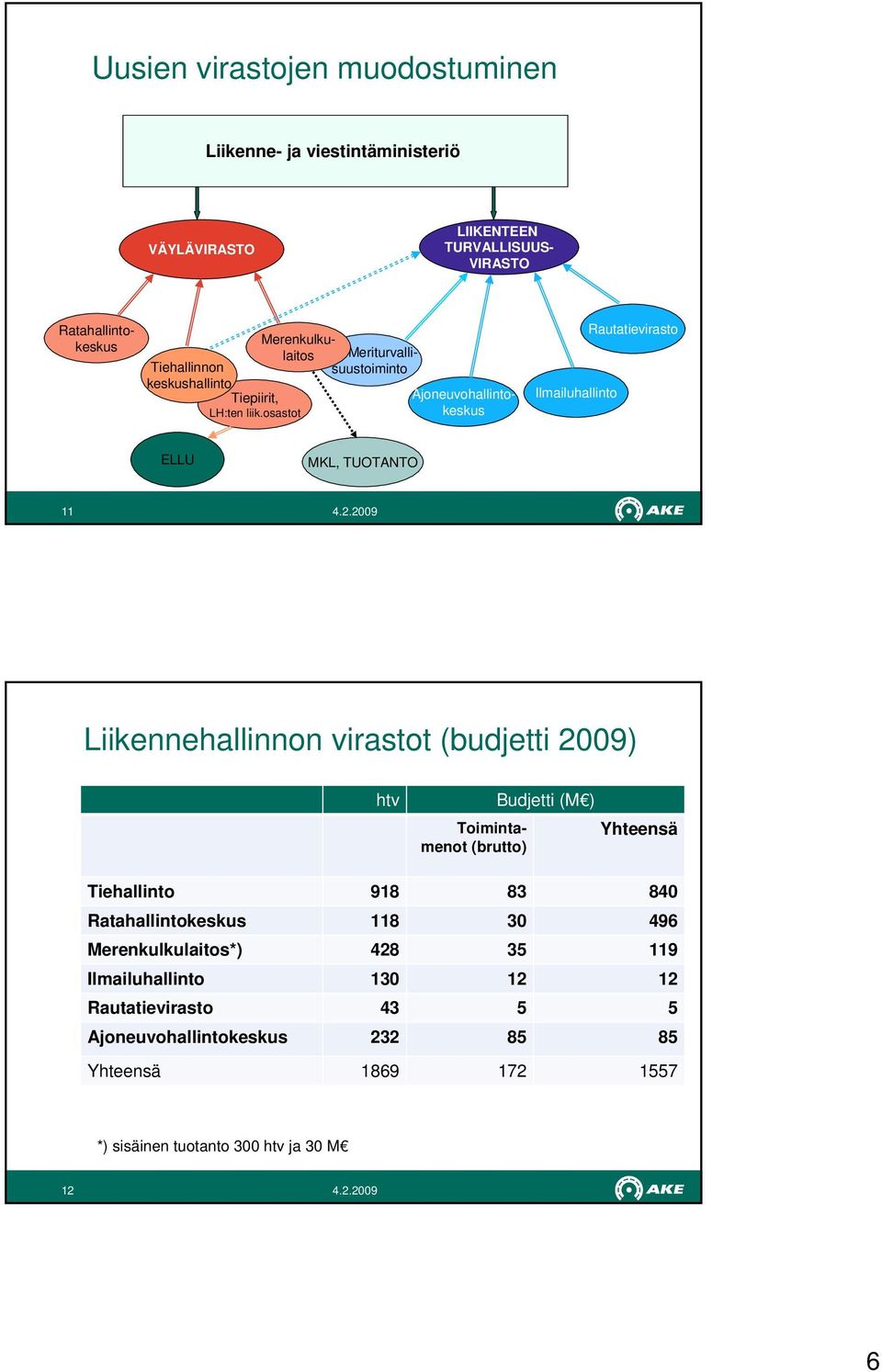 osastot Merenkulkulaitos Meriturvallisuustoiminto Ilmailuhallinto Rautatievirasto ELLU MKL, TUOTANTO 11 Liikennehallinnon virastot (budjetti 2009) htv