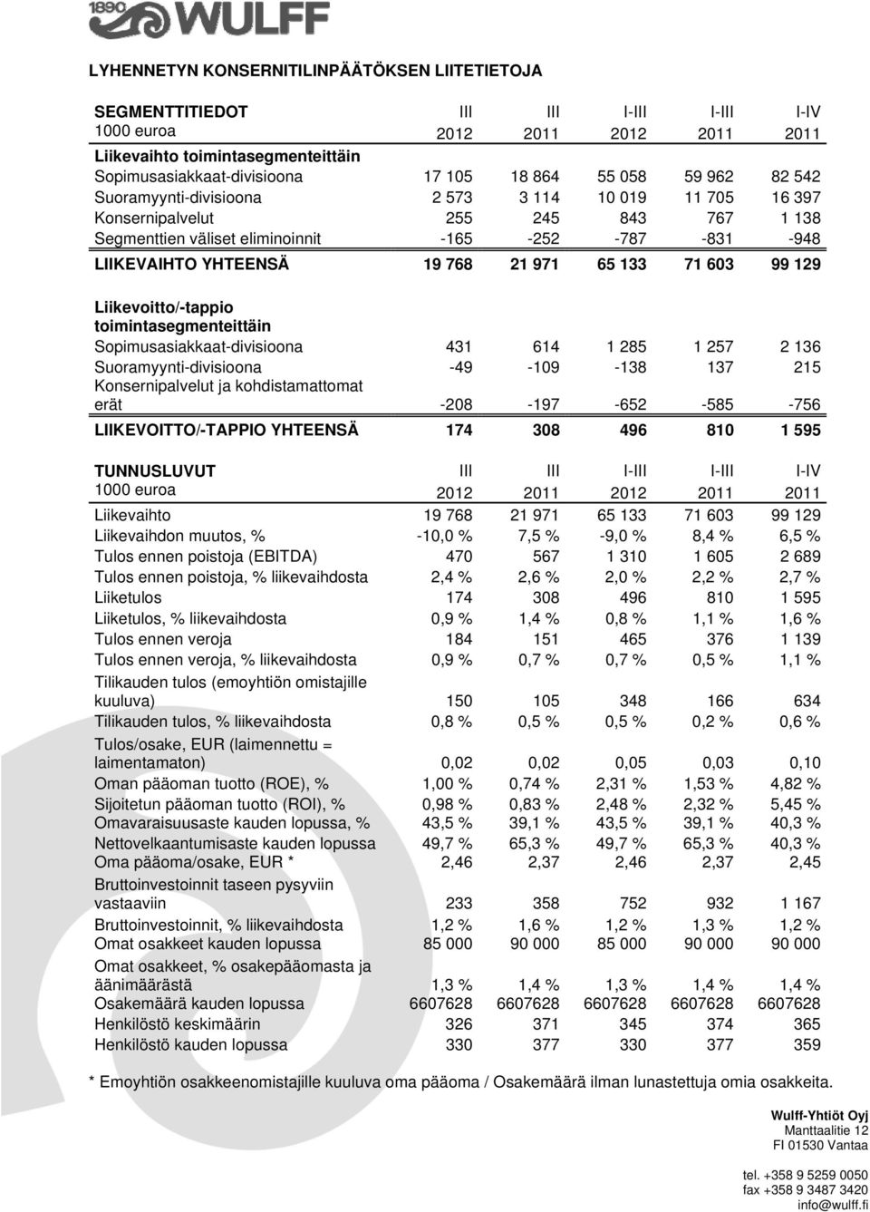 768 21 971 65 133 71 603 99 129 Liikevoitto/-tappio toimintasegmenteittäin Sopimusasiakkaat-divisioona 431 614 1 285 1 257 2 136 Suoramyynti-divisioona -49-109 -138 137 215 Konsernipalvelut ja