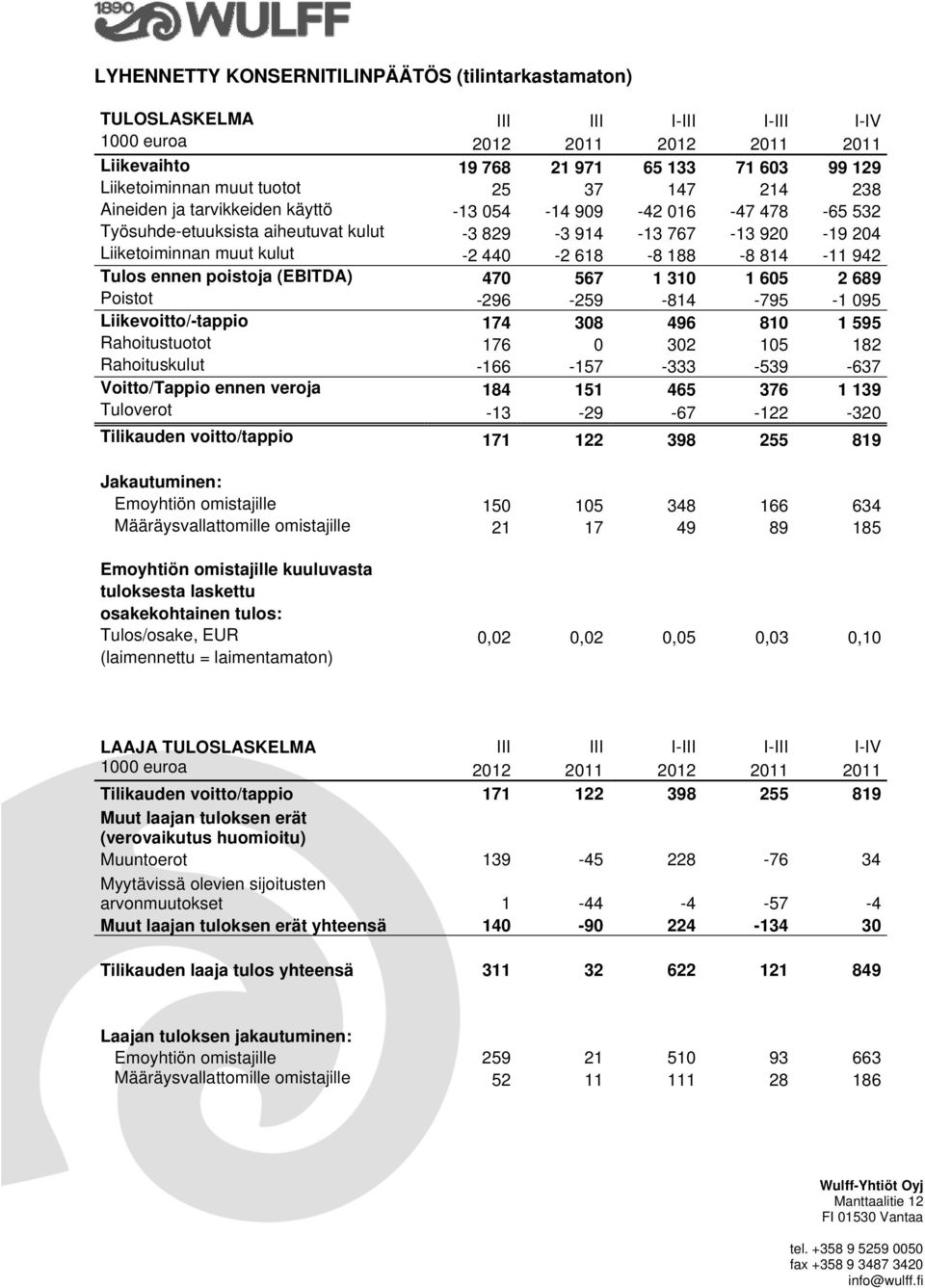 618-8 188-8 814-11 942 Tulos ennen poistoja (EBITDA) 470 567 1 310 1 605 2 689 Poistot -296-259 -814-795 -1 095 Liikevoitto/-tappio 174 308 496 810 1 595 Rahoitustuotot 176 0 302 105 182