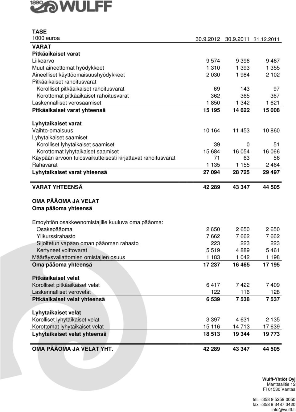 2011 VARAT Pitkäaikaiset varat Liikearvo 9 574 9 396 9 467 Muut aineettomat hyödykkeet 1 310 1 393 1 355 Aineelliset käyttöomaisuushyödykkeet 2 030 1 984 2 102 Pitkäaikaiset rahoitusvarat Korolliset