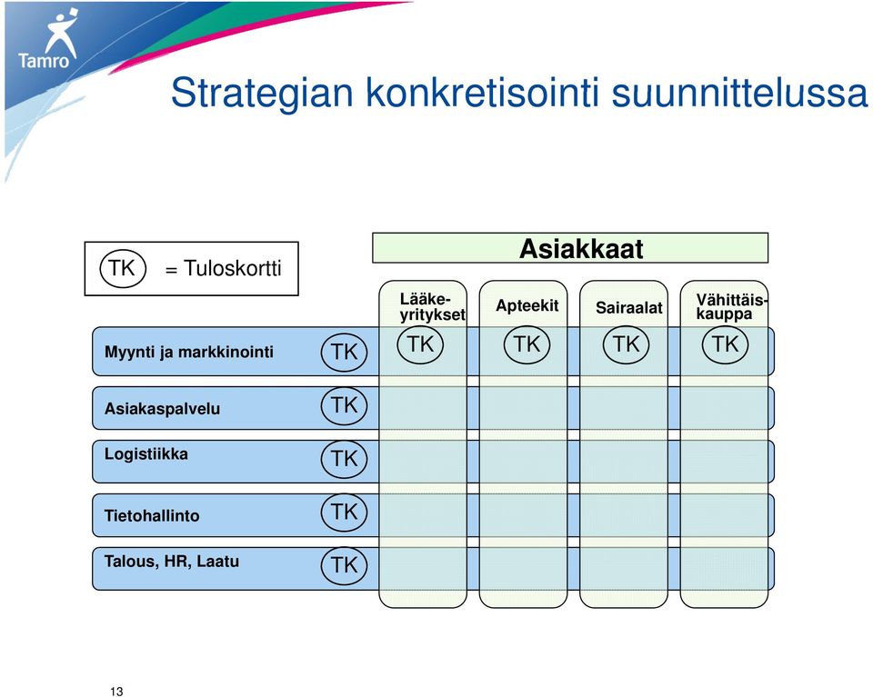 Lääkeyritykset Vähittäiskauppa TK TK TK TK Asiakaspalvelu