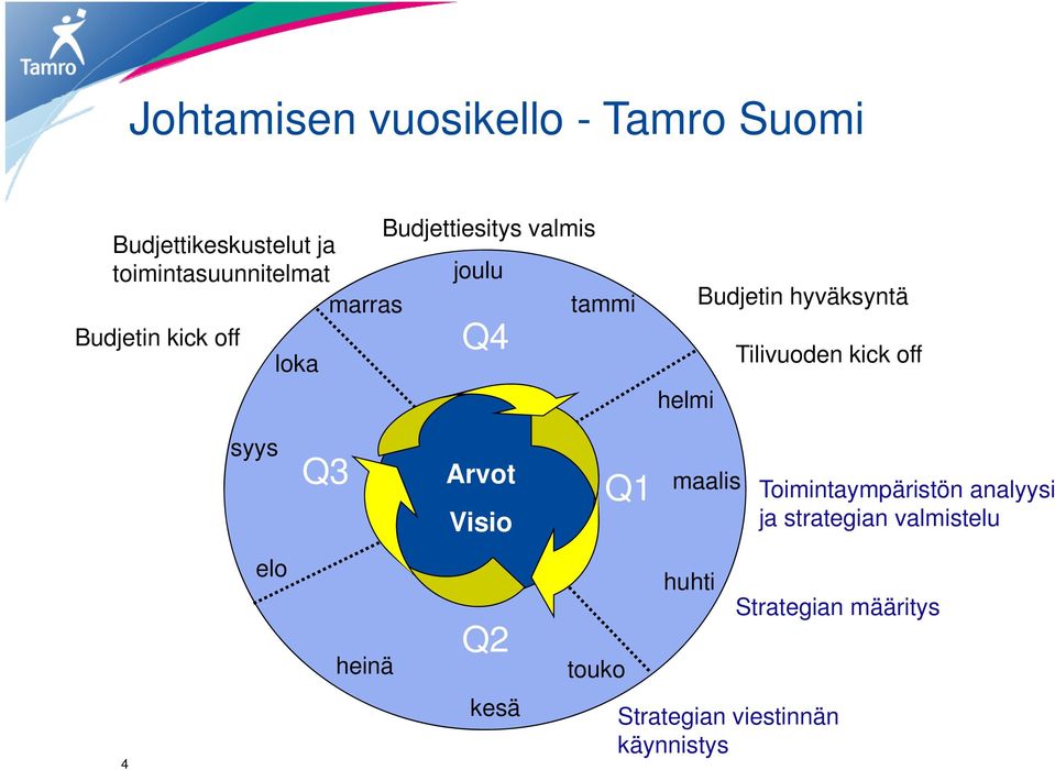 Tilivuoden kick off helmi syys Q3 Arvot Visio Q1 maalis Toimintaympäristön analyysi ja