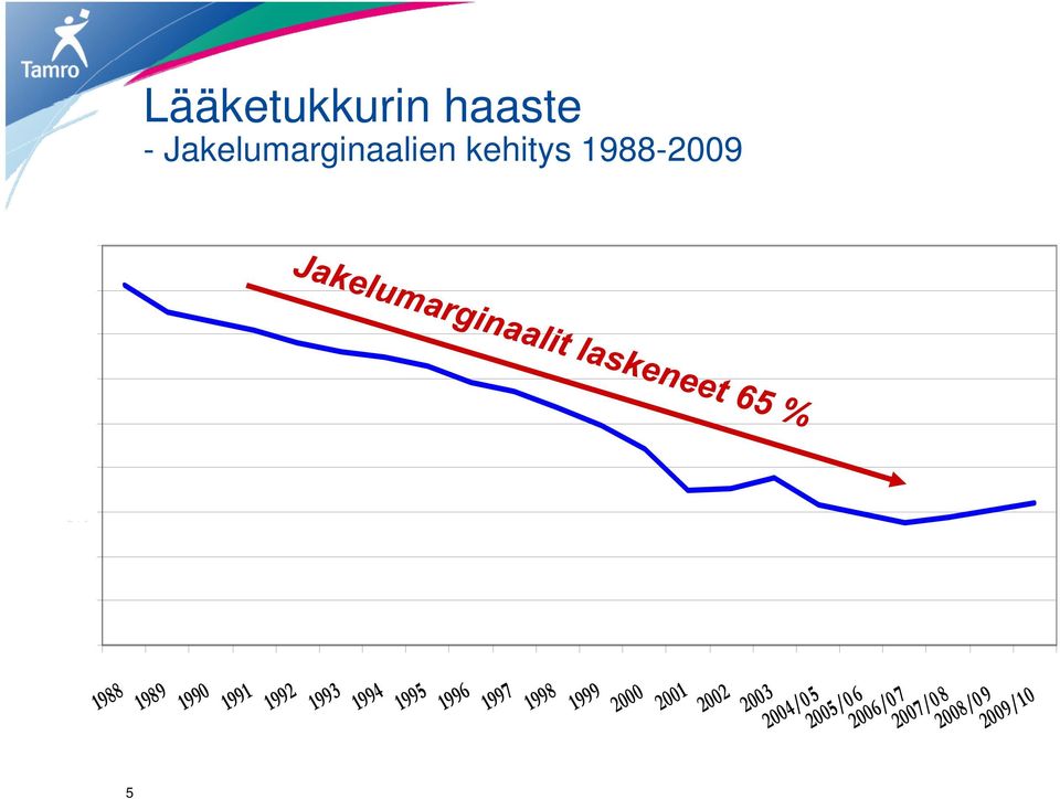 Jakelumarginaalien kehitys 1988-2009 1991 1992 1993