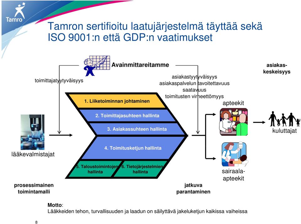 Toimittajasuhteen hallinta 3. Asiakassuhteen hallinta kuluttajat lääkevalmistajat 4. Toimitusketjun hallinta prosessimainen toimintamalli 5.