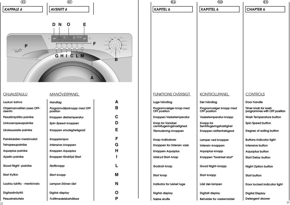 Programvælger knap med OFF position Knappen Vasketemperatur Knap for Variabel centrifugeringshastighed Tilsmudsningknappen Dør håndtag Programvelger knapp med OFF position Vasketemperaturknapp Knapp