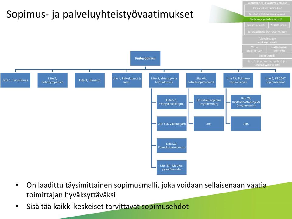 6B Palvelusopimus (myöhemmin) Liite 7B, Käyttöönottoprojekti (myöhemmin) Liite 5.2, Vastuunjako Jne. Jne. Liite 5.3, Toimeksiantolomake Liite 5.