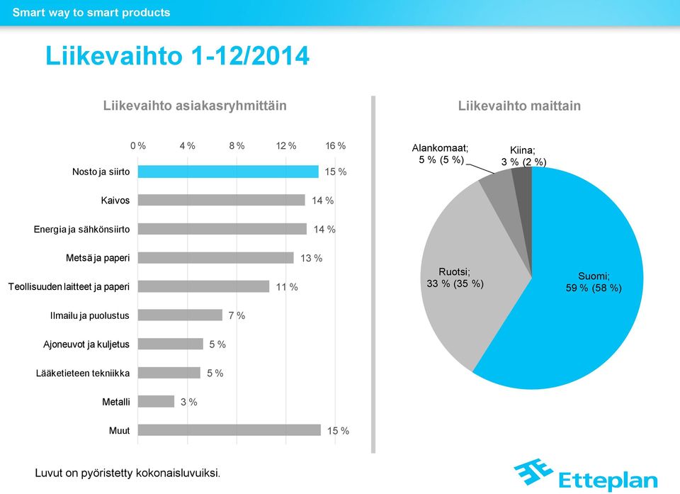 Teollisuuden laitteet ja paperi 11 % 13 % Ruotsi; 33 % (35 %) Suomi; 59 % (58 %) Ilmailu ja puolustus 7 %