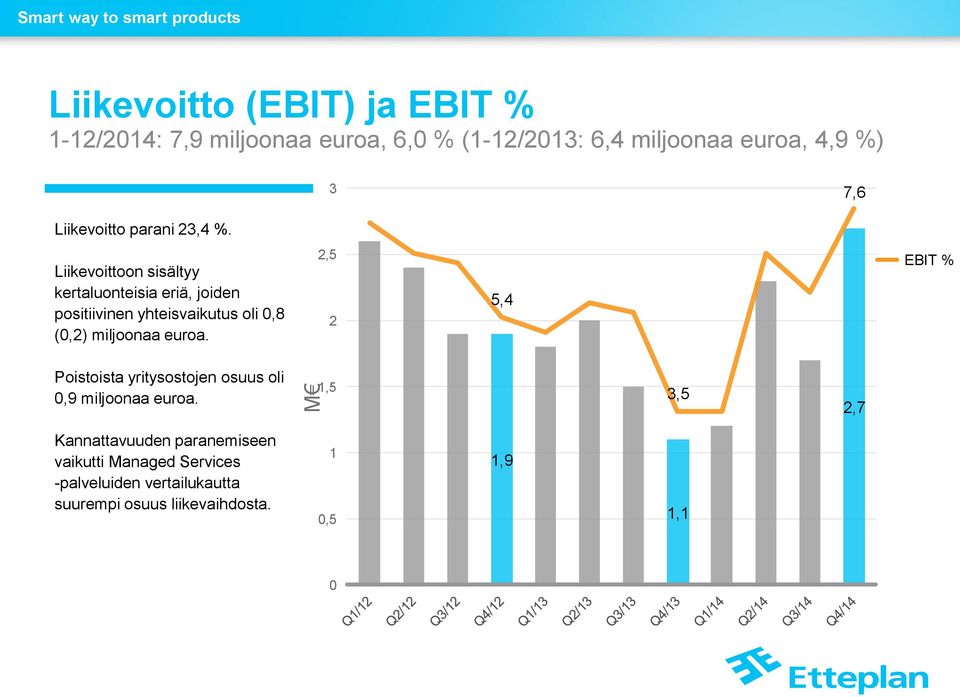 Liikevoittoon sisältyy kertaluonteisia eriä, joiden positiivinen yhteisvaikutus oli 0,8 (0,2) miljoonaa euroa.