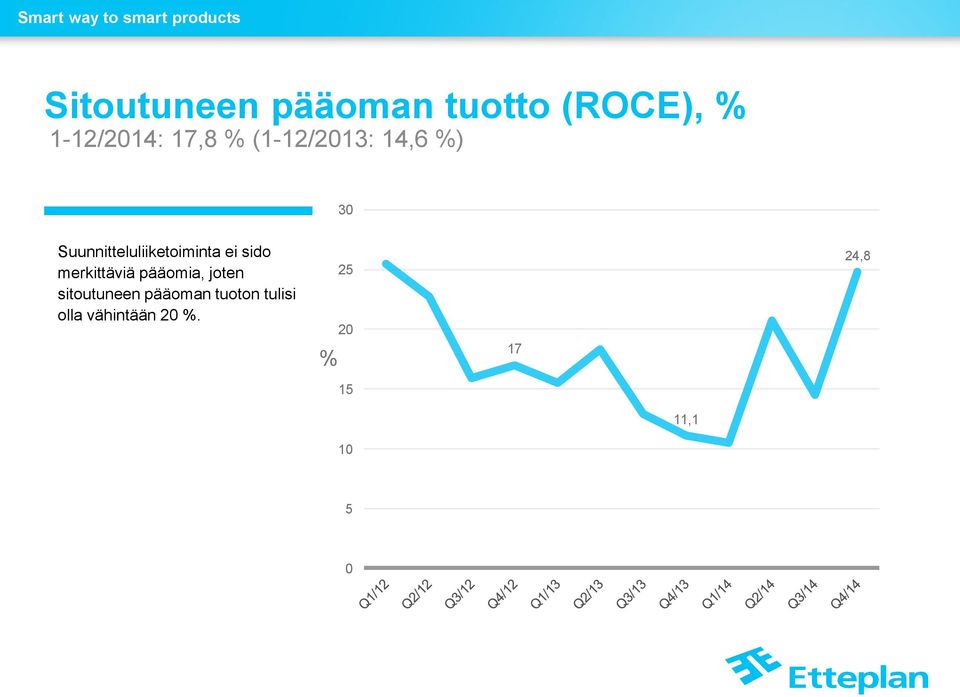 merkittäviä pääomia, joten sitoutuneen pääoman tuoton